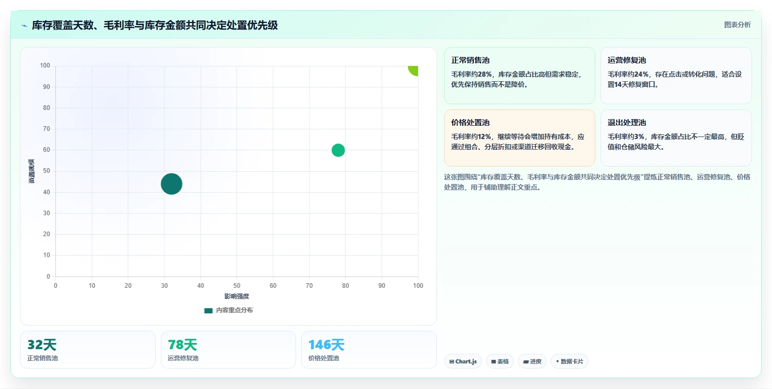 电商库存实施路径:滞销处理如何完成标准化管理