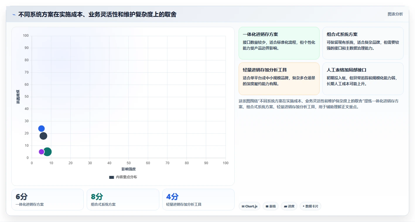 电商进销存：品牌商家避坑版清单：数据打通需要检查哪些环节