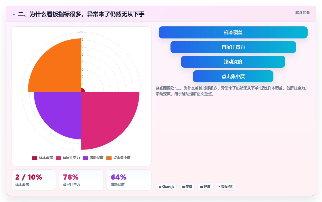 二、为什么看板指标很多，异常来了仍然无从下手