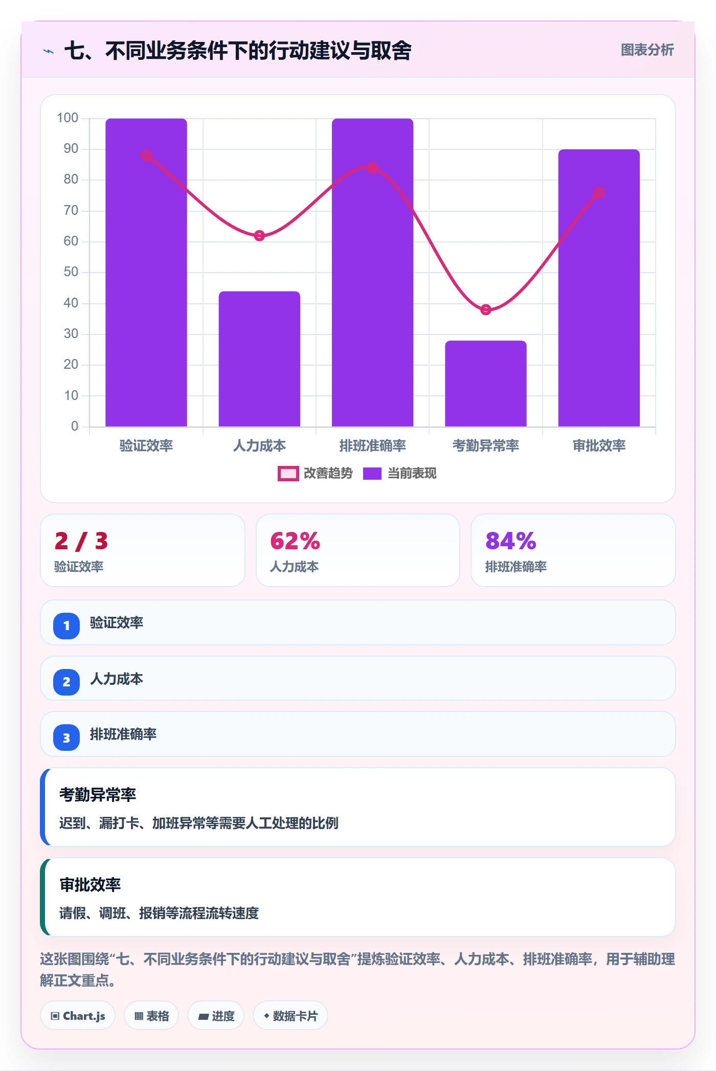 七、不同业务条件下的行动建议与取舍