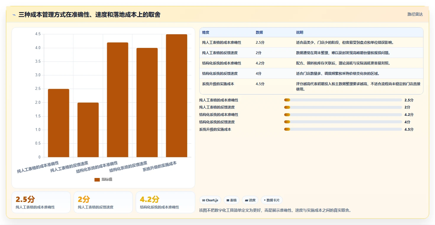餐饮店报表：区域经理最佳实践：周度复盘怎样稳步实现控制食材成本