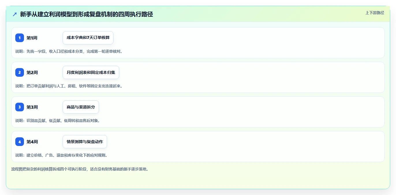 电商利润计算：电商新手基础版教程：盈亏平衡从准备到复盘
