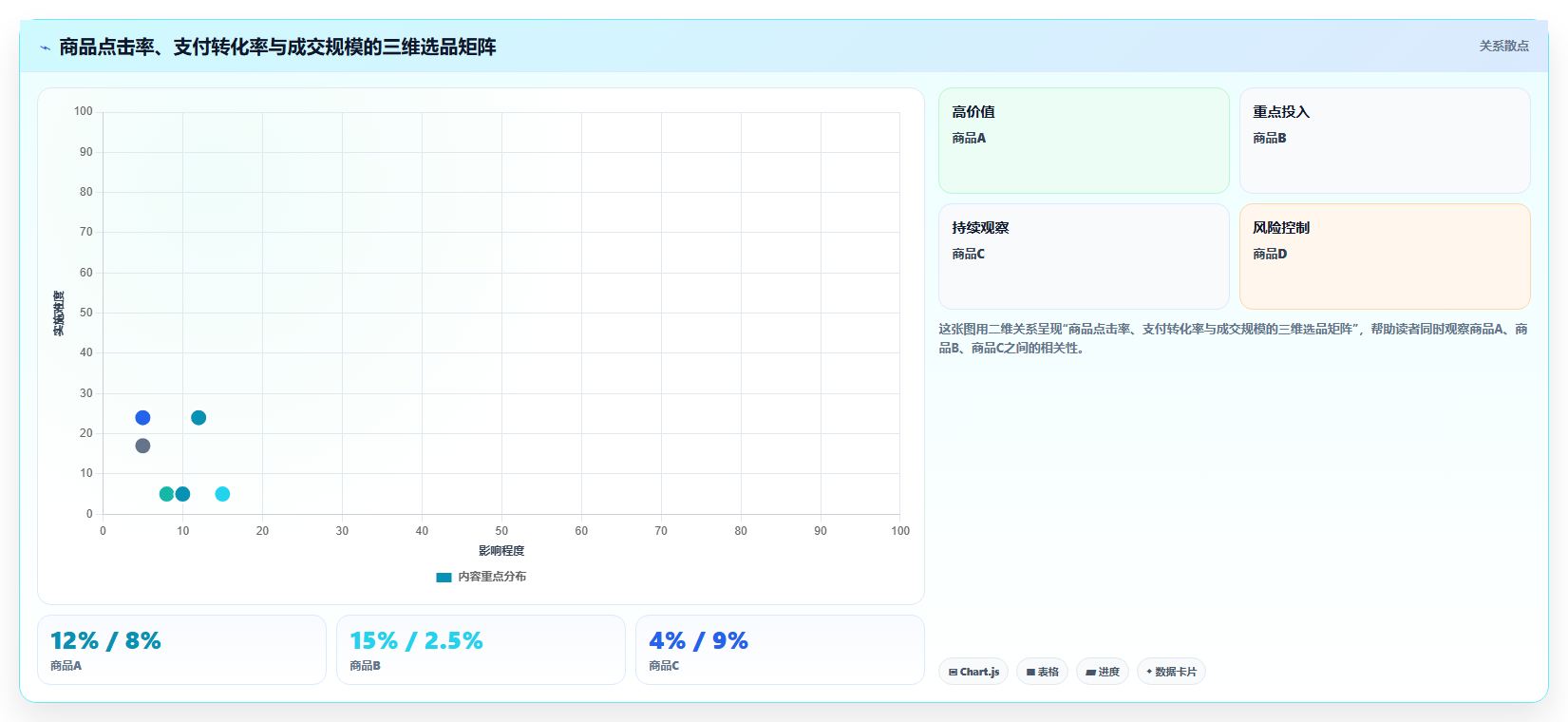直播数据复盘：选品团队快速排查：转化率为何会导致互动率低