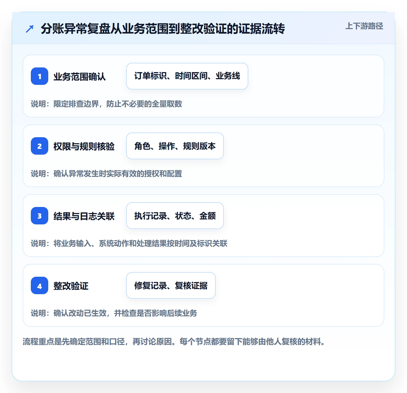 分账系统操作手册：权限风控对应的数据复盘步骤