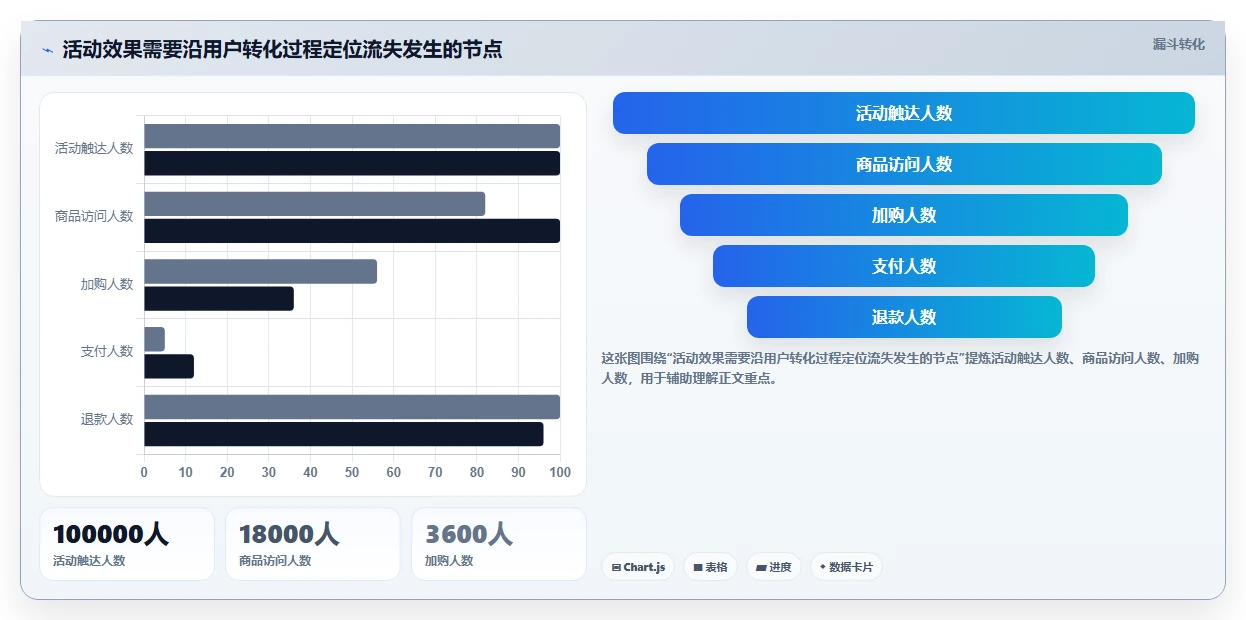 电商数据运营精细化运营：活动评估从哪里开始