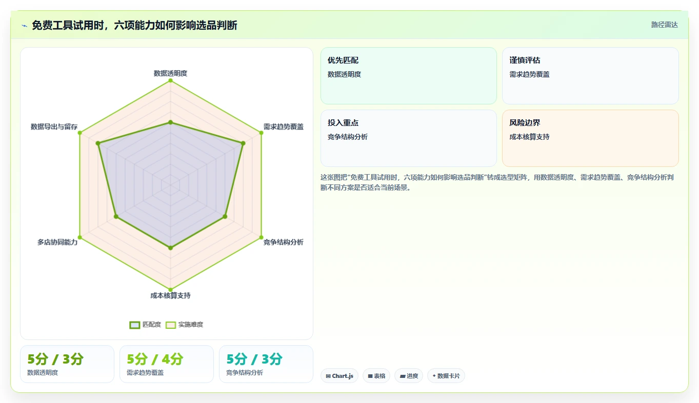 拼多多数据分析工具免费选择标准：选品数据维度如何评估多店经营