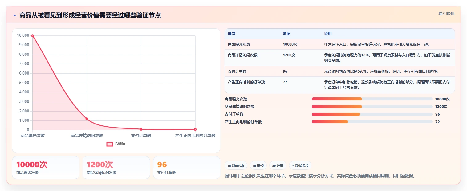 如何运营好一个店铺避坑指南：商品结构环节的常见误区要注意什么