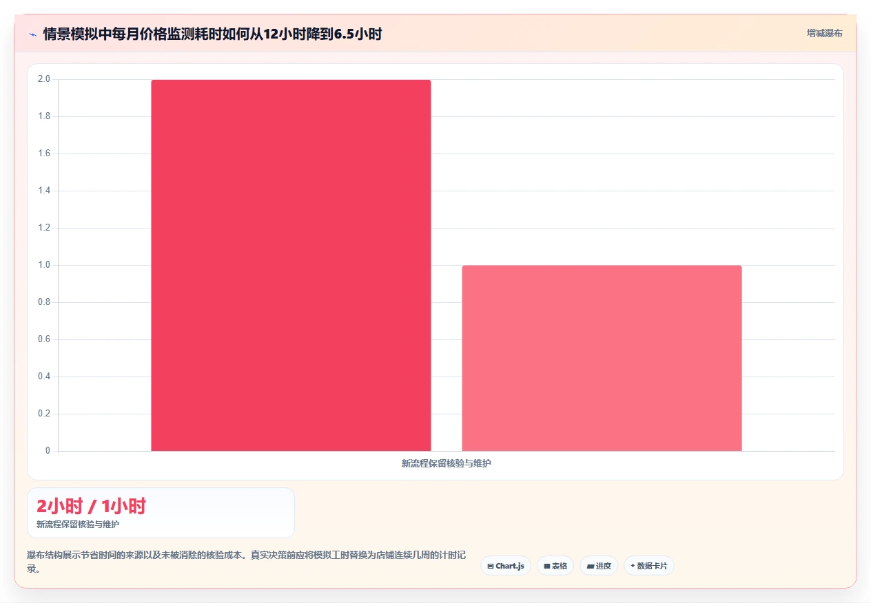 拼多多数据分析工具免费怎么选？价格分析相关的效率提升判断标准