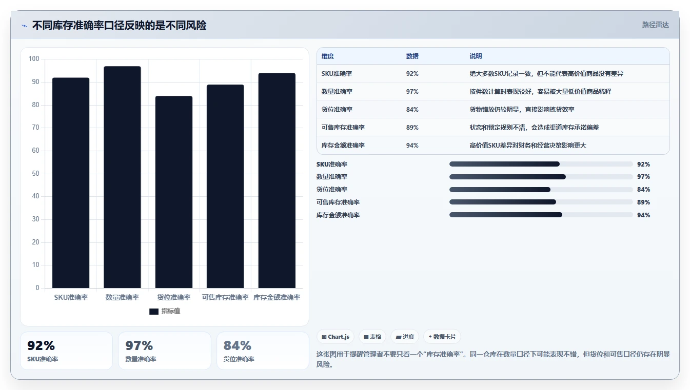 电商库存管理要点：盘点管理的常见误区如何设计