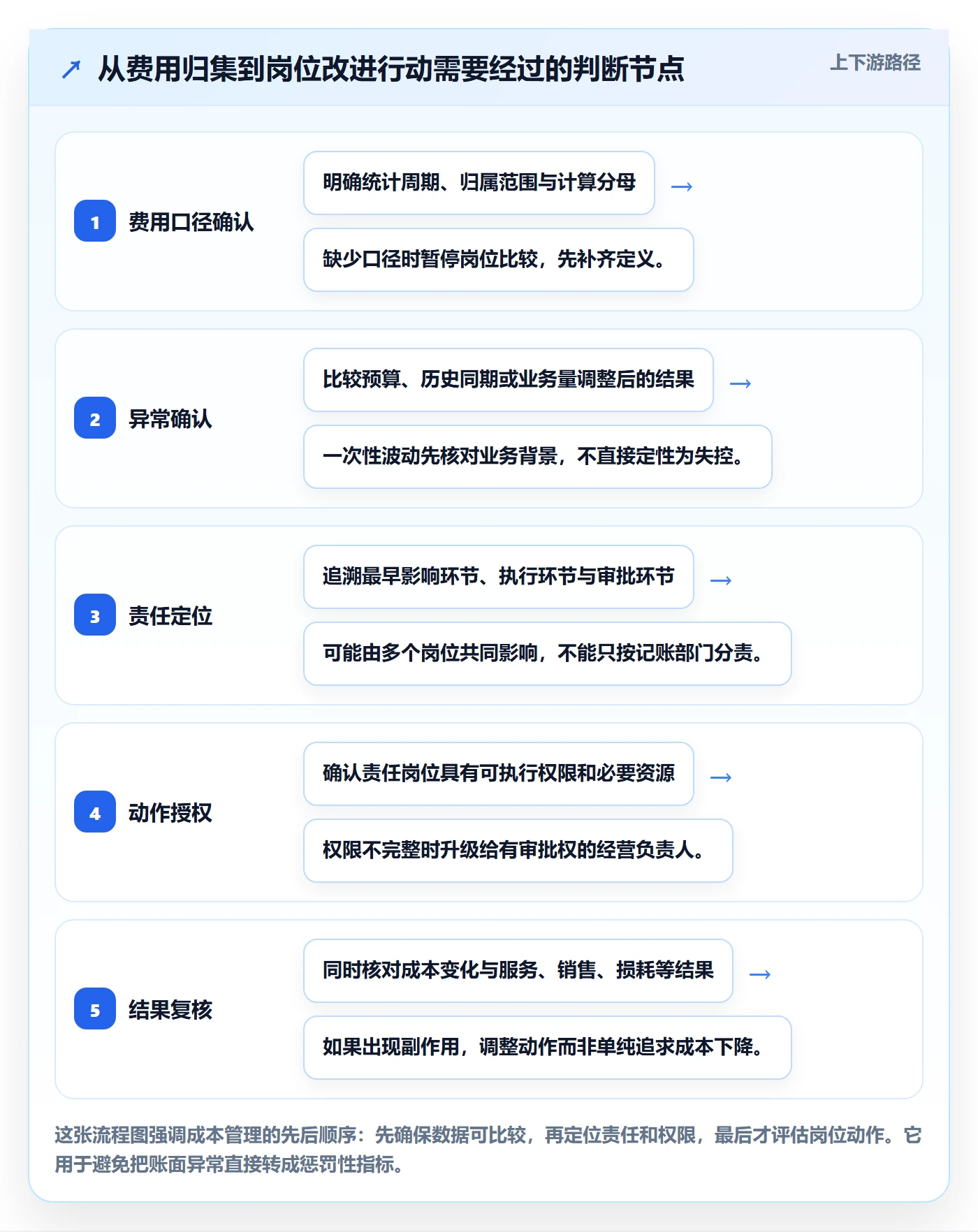 店铺运营管理应用思路：围绕岗位分工拆解成本控制
