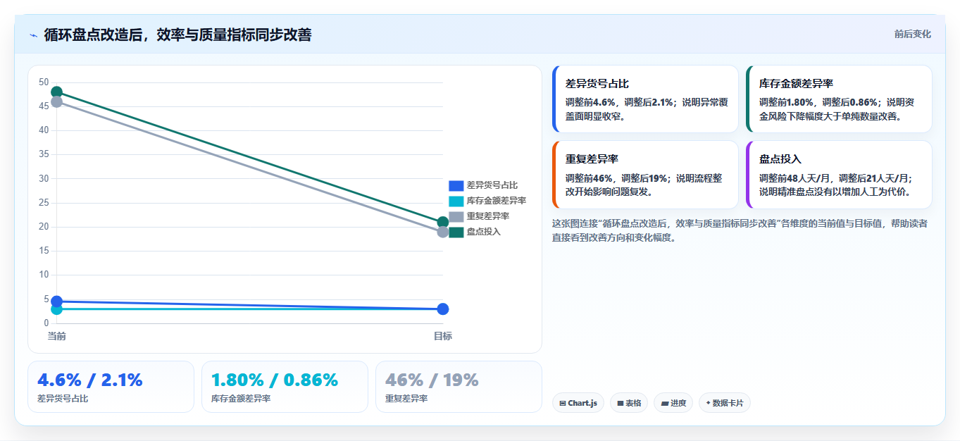 库存出入库:仓库主管核心指标:判断盘点流程是否正在缓解账实不符