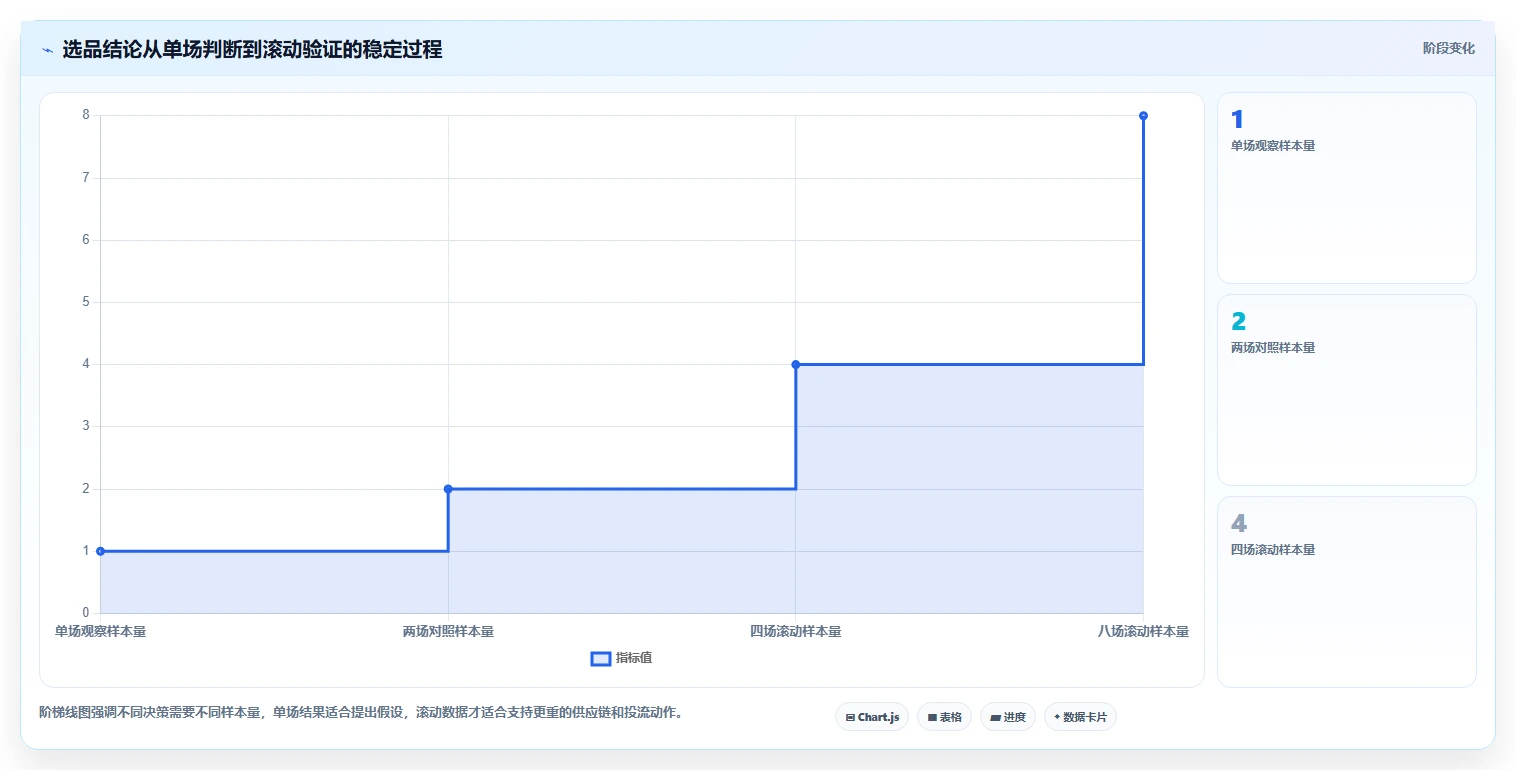 直播数据复盘：选品团队实施建议：围绕流量来源稳步提升改善互动节奏