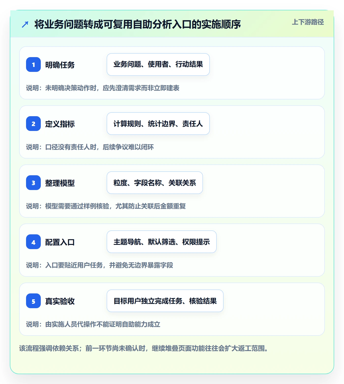 bi 平台怎么优化？先从自助分析的实操教程入手