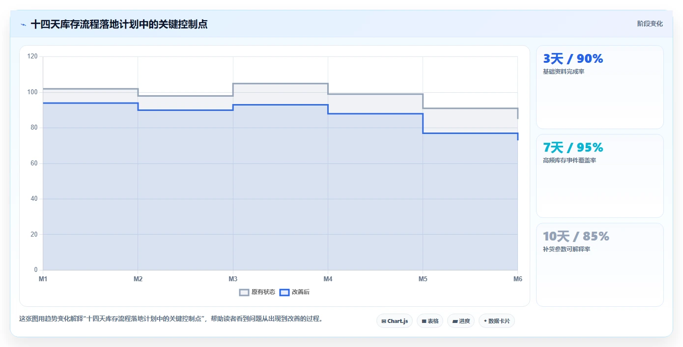 库存出入库：运营团队流程优化：日常收发怎样减少补货凭感觉