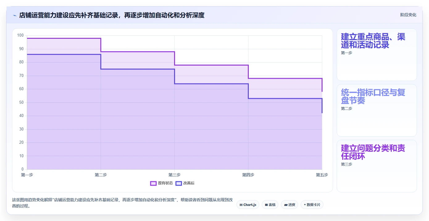 店铺运营包括哪些方面能力清单：标准化管理需要覆盖哪些流量运营事项