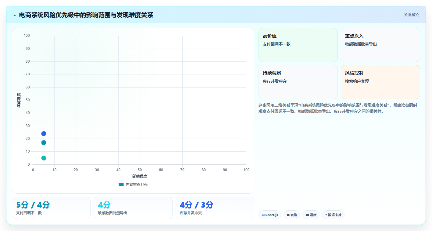 电商系统开发：项目经理年度规划：技术选型怎样持续改善增强数据安全