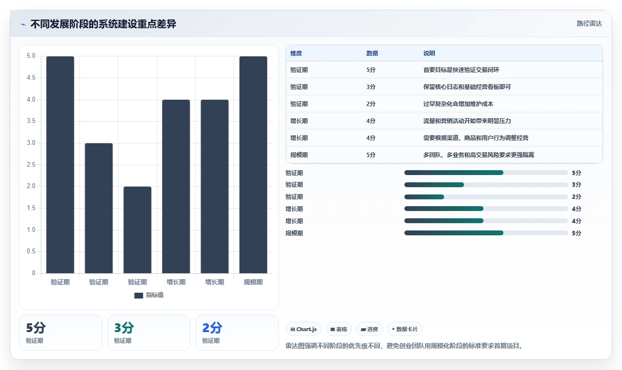 电商系统开发：创业团队实施建议：围绕性能优化稳步提升缩短交付周期