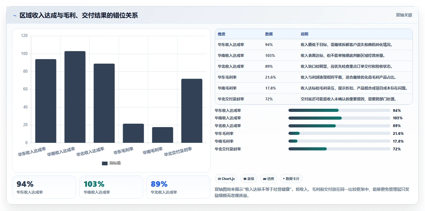 运营管理平台使用技巧：经营分析对应的流程设计方法