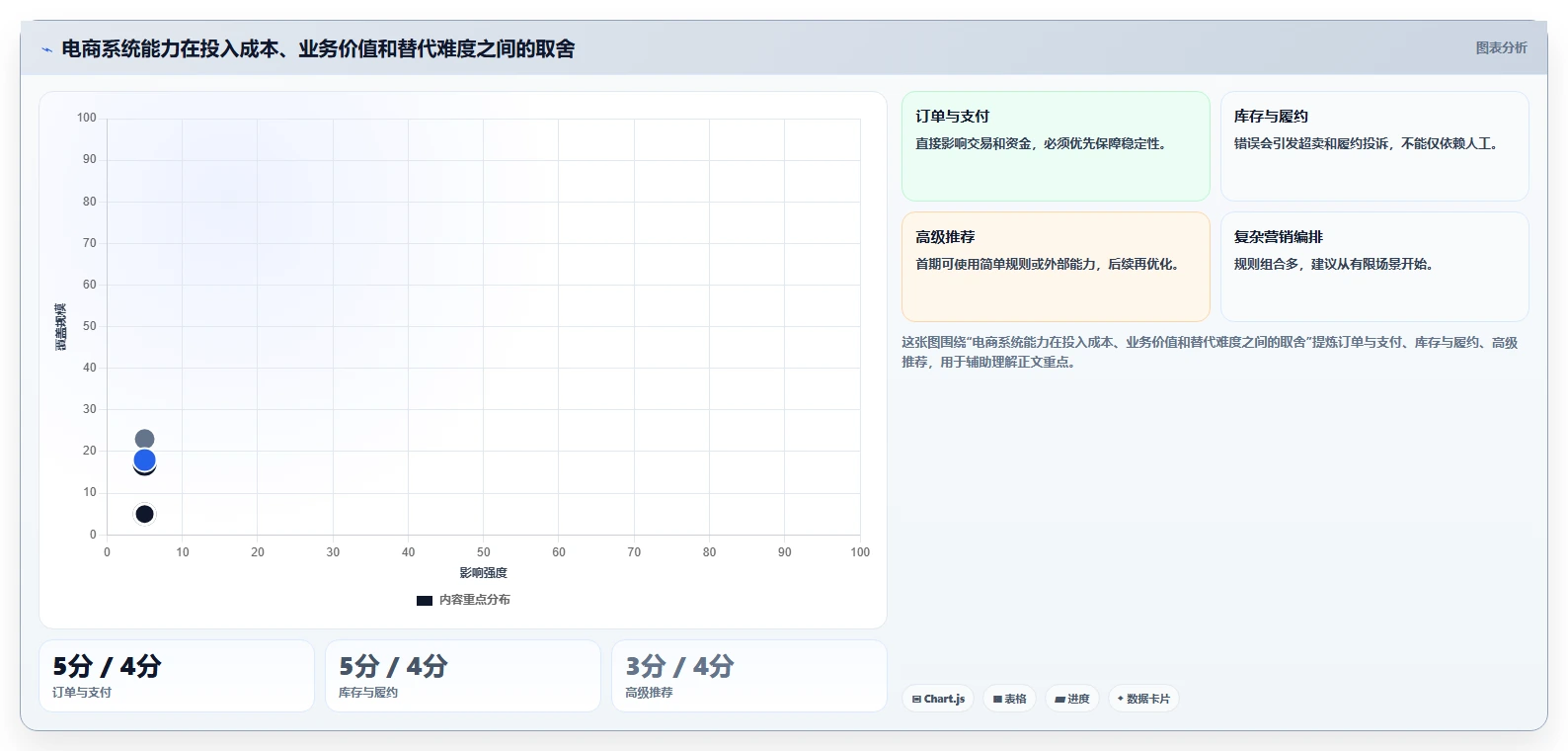 电商系统开发：运营负责人常见误区：架构设计为什么总遇到交付延期