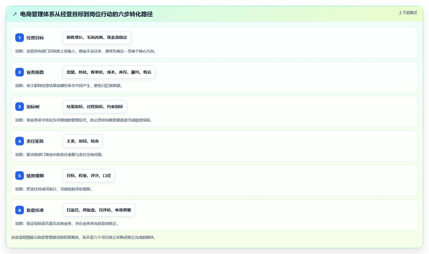电商管理建设路线：从团队绩效到指标体系分几步