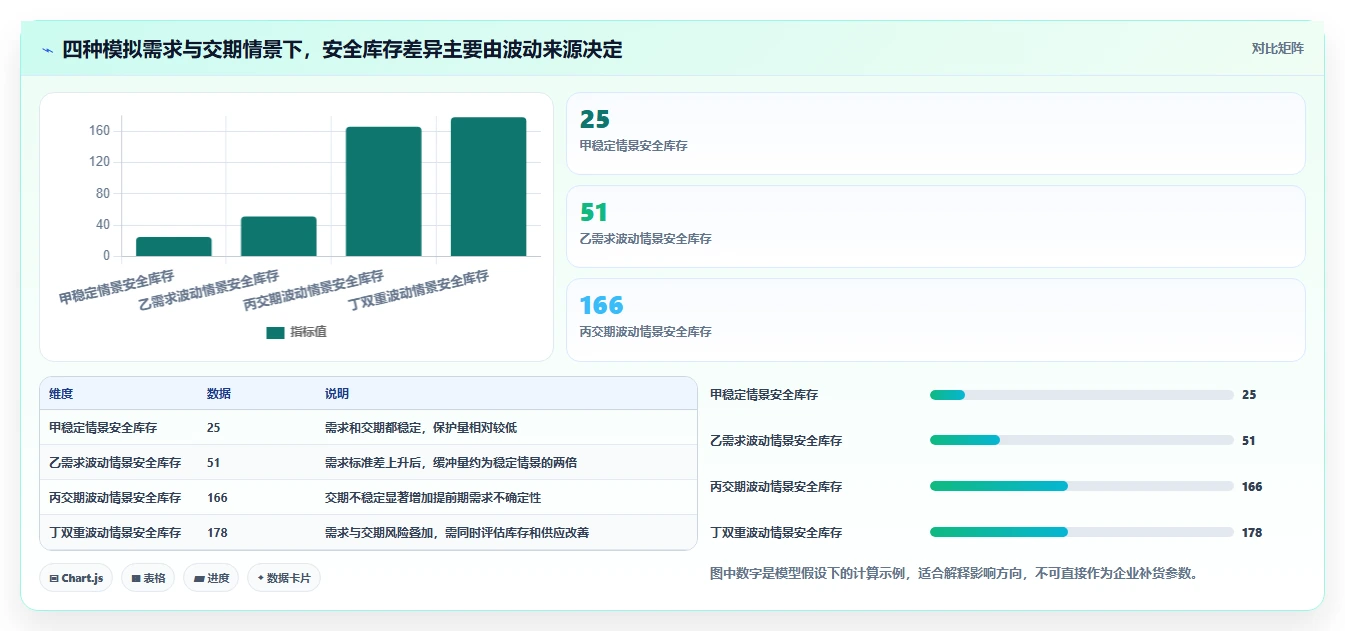 想做好仓库安全库存管理，先掌握新手避坑中的需求波动