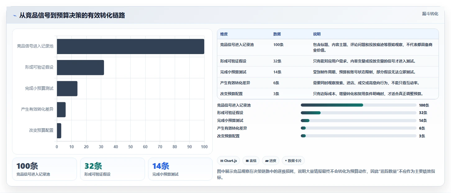 小红书数据分析：创业团队评估框架：竞品追踪是否真正带来优化投放预算