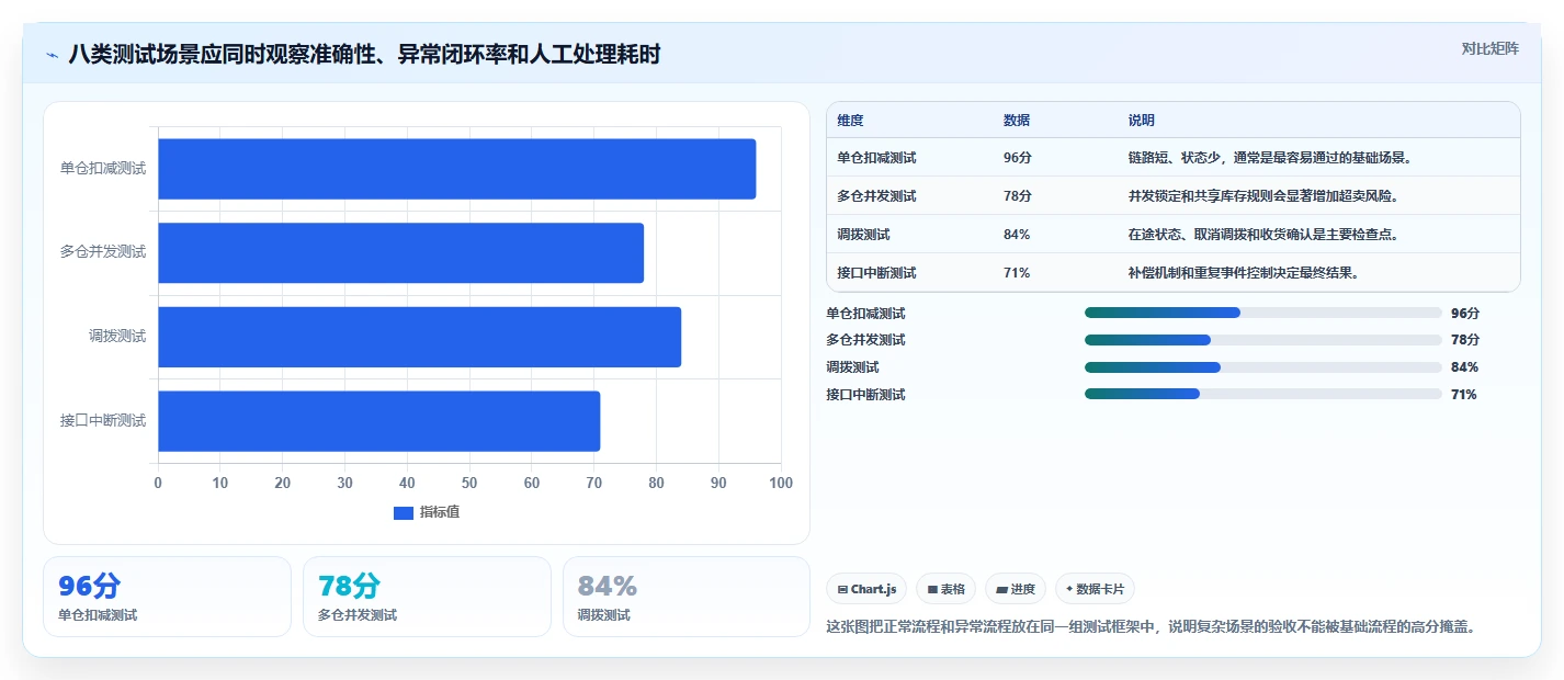电商库存检查方法：通过多仓同步评估进阶玩法质量