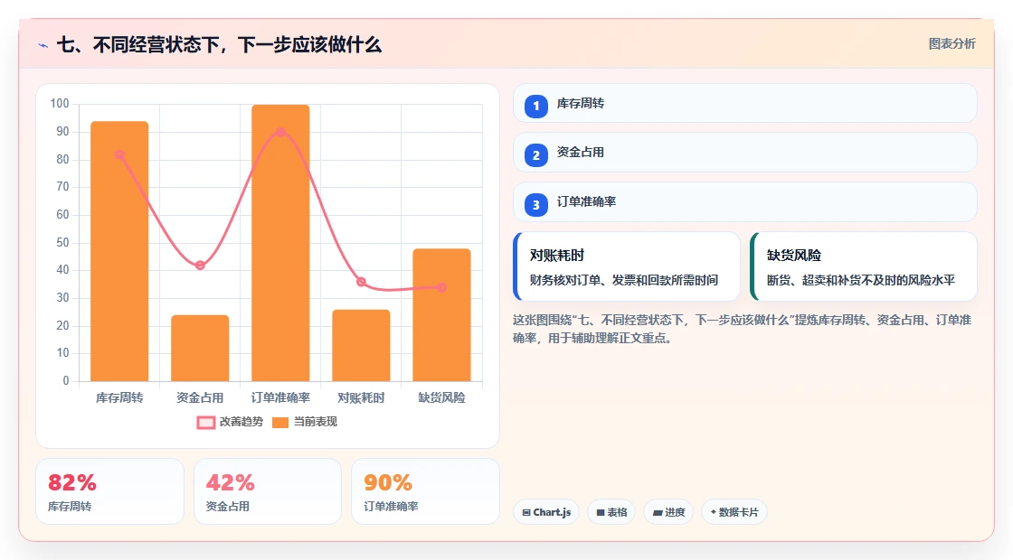 七、不同经营状态下，下一步应该做什么