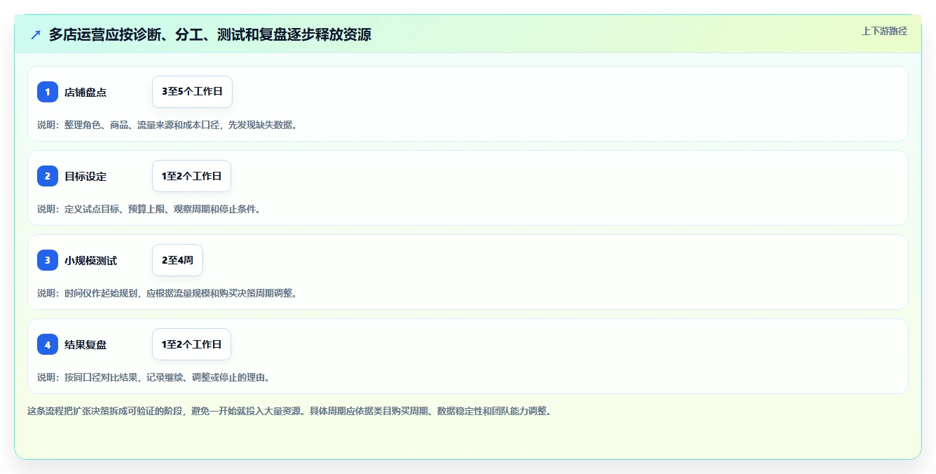 如何运营好一个店铺实践指南：流量获取的多店经营怎样更有效