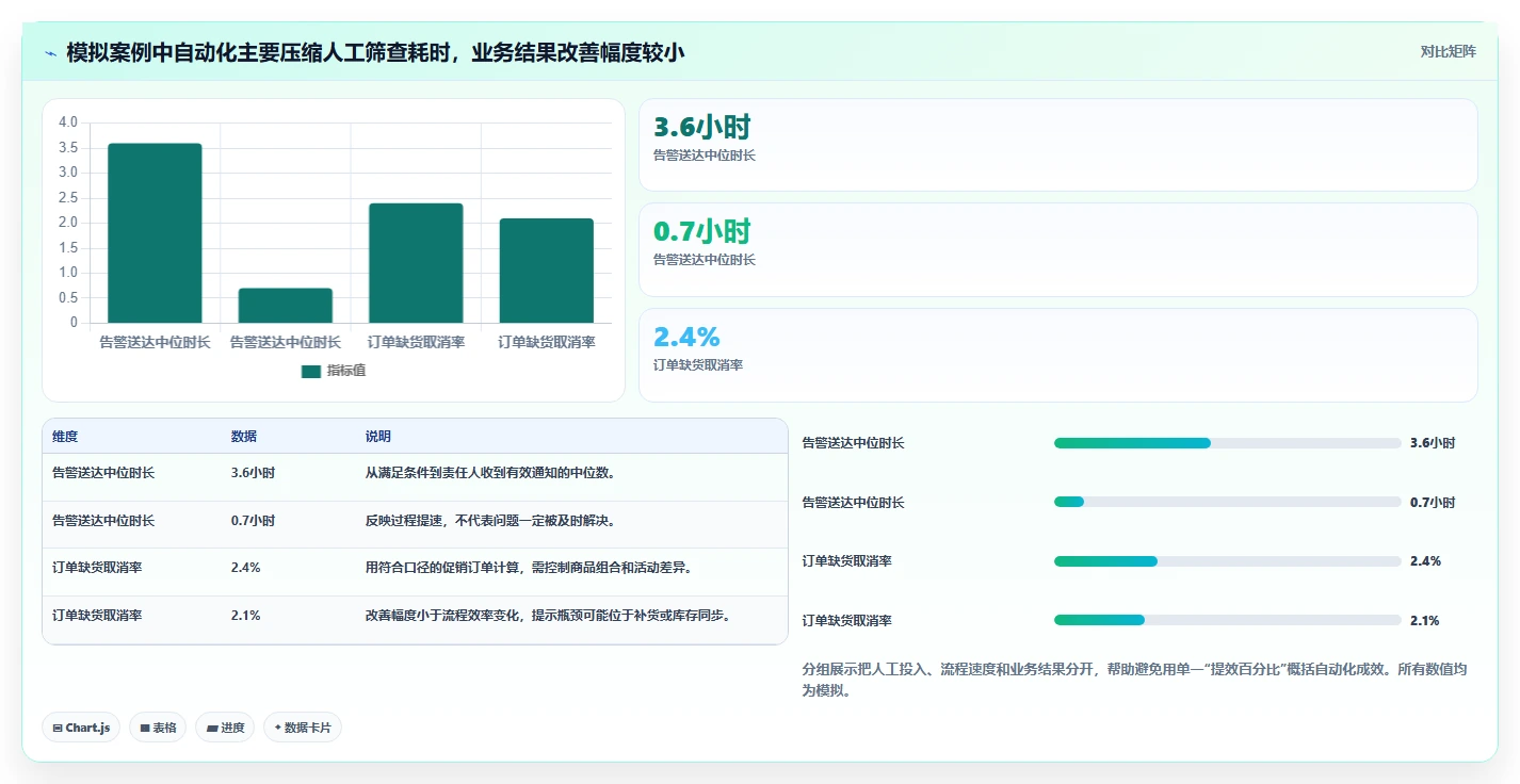 运营工具配置指南:自动化提效需要哪些指标体系设置