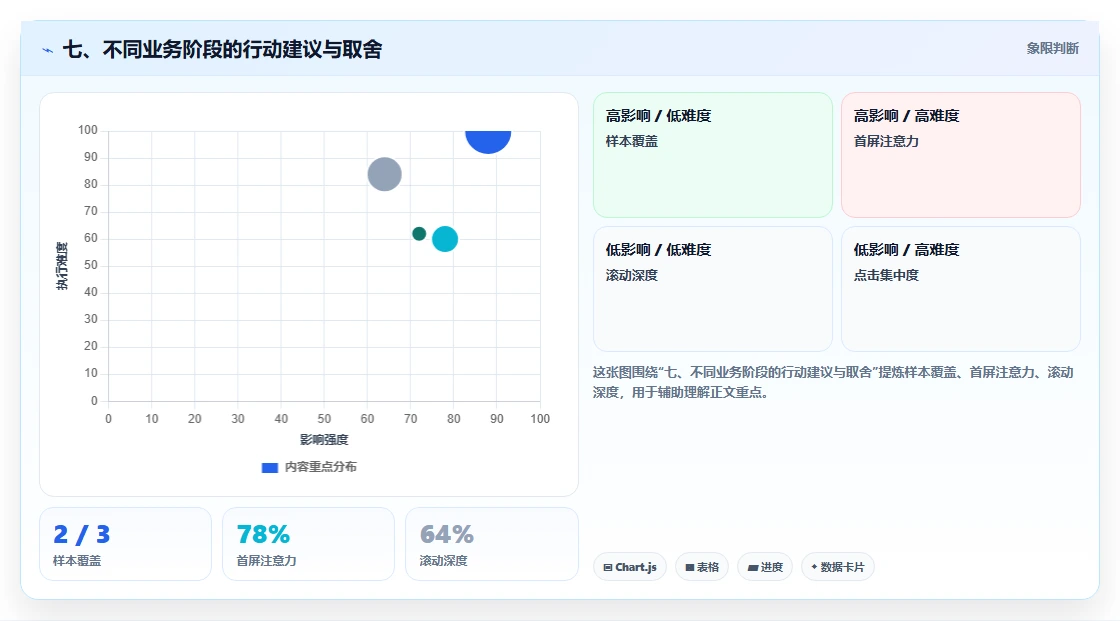 七、不同业务阶段的行动建议与取舍