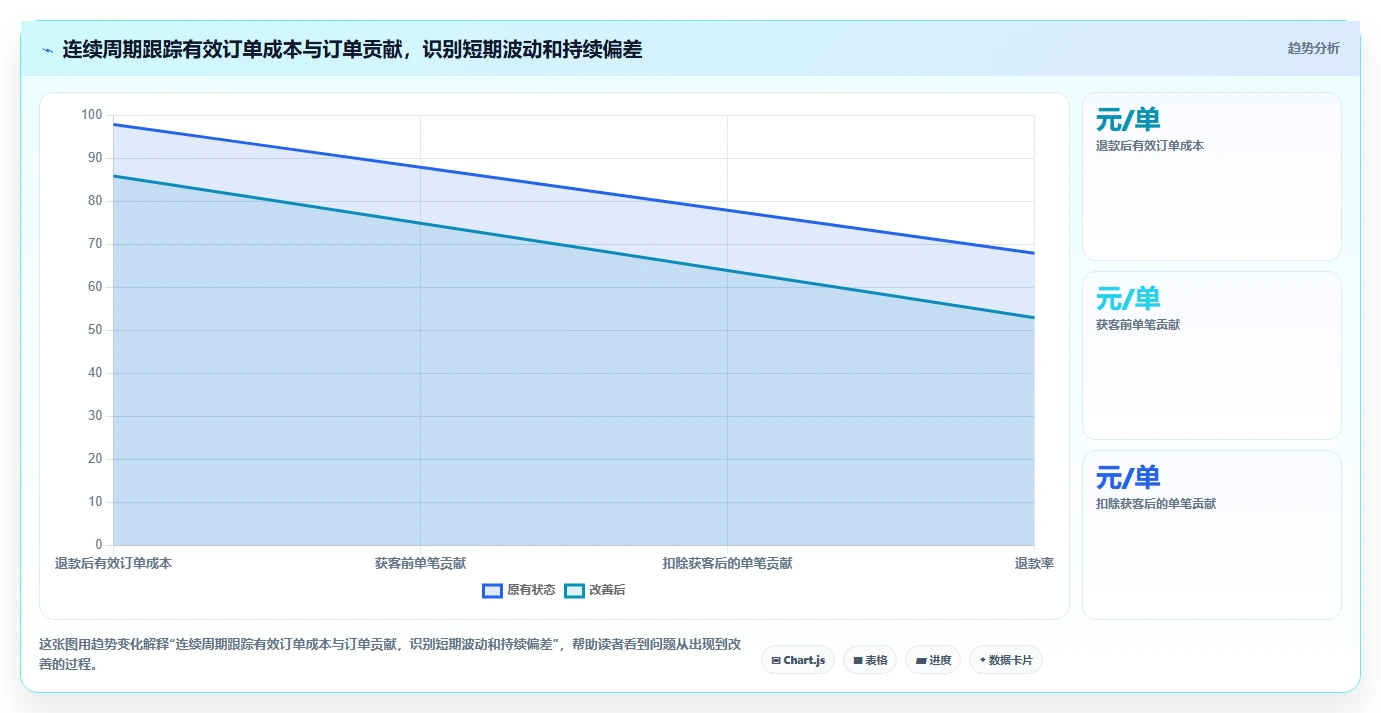 店铺运营包括哪些方面业务拆解：流量运营为什么影响成本控制