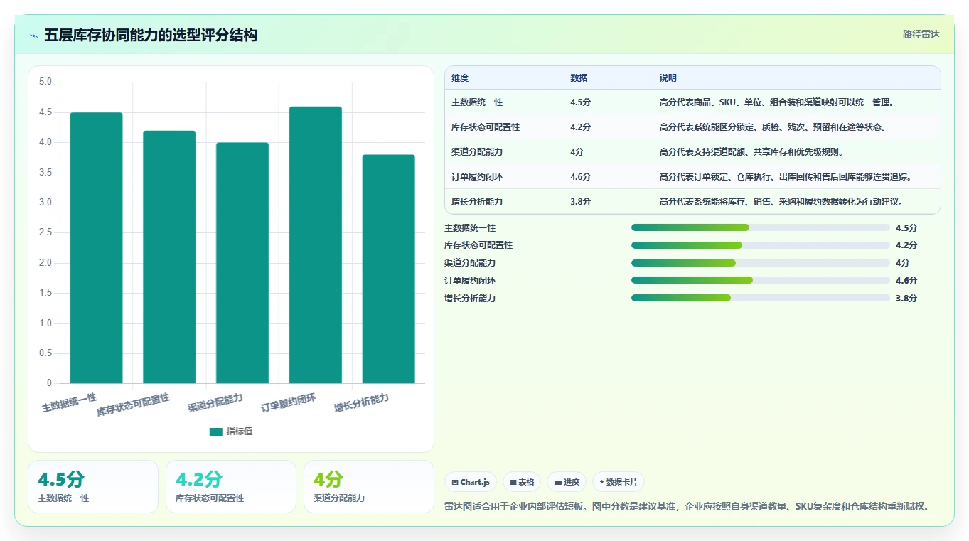 电商管理选择标准：库存协同维度如何评估增长策略