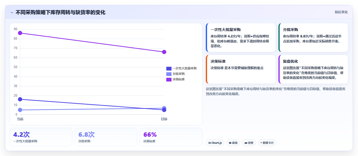 电商仓储管理：供应链负责人老板版路线：补货决策从准备、执行到复盘