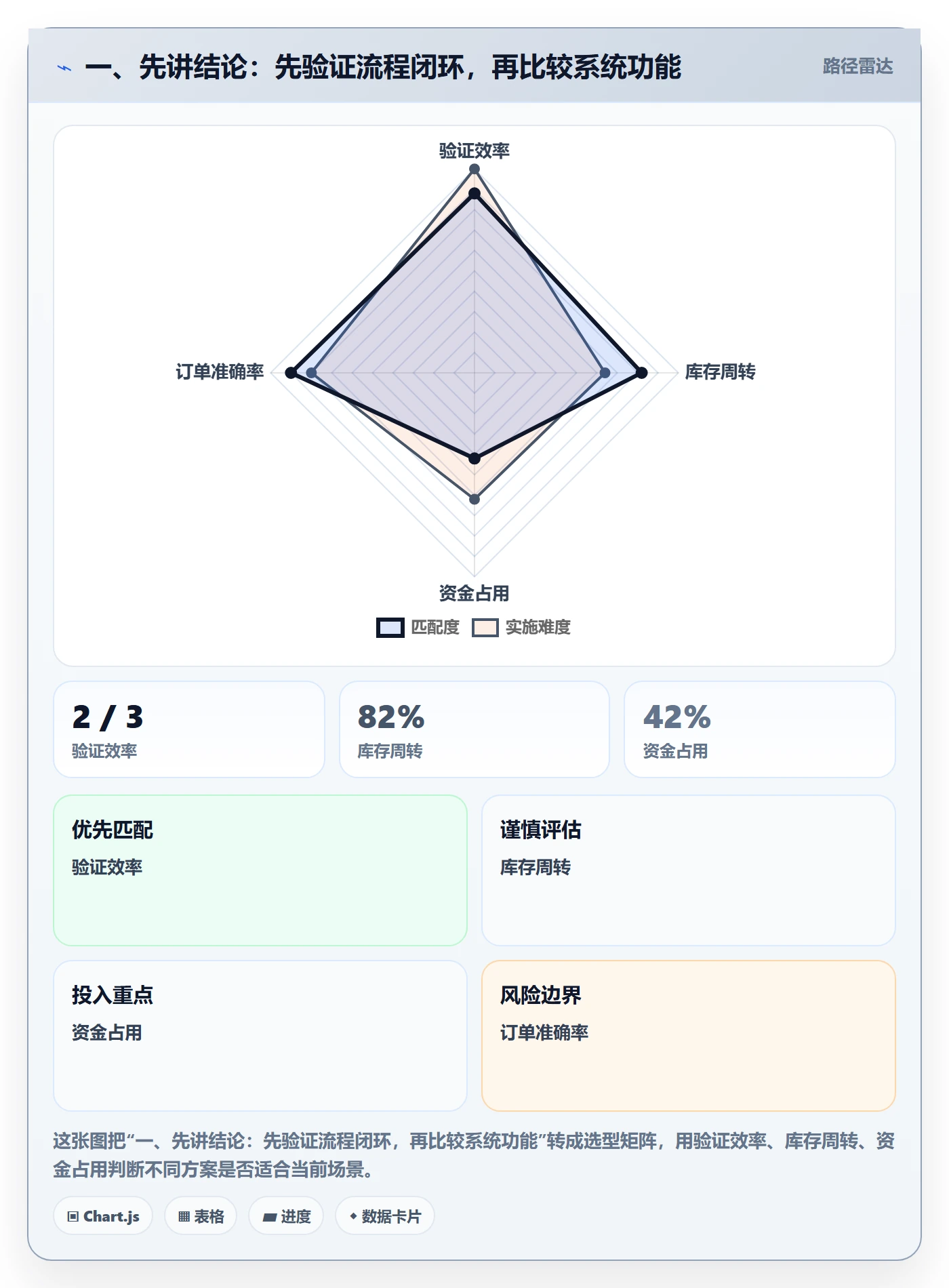 一、先讲结论：先验证流程闭环，再比较系统功能
