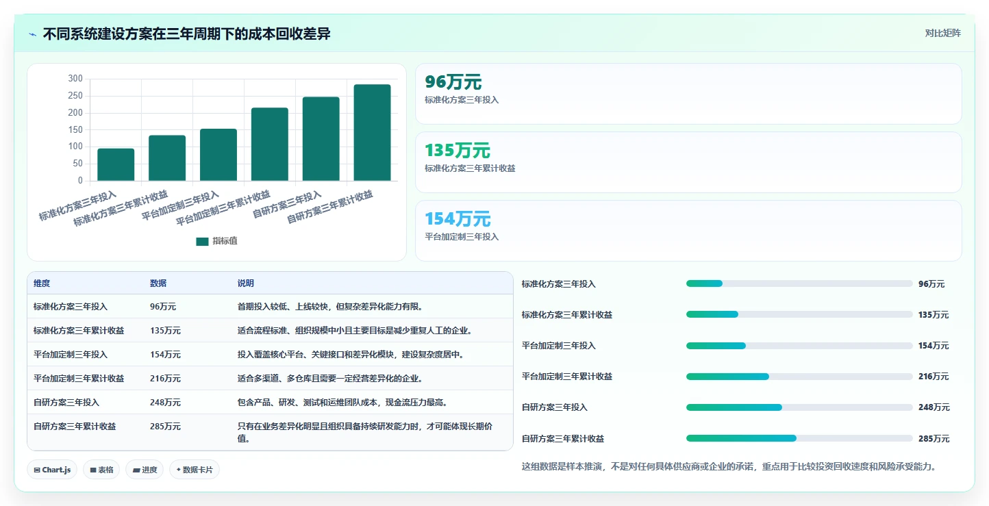 电商系统开发：企业管理层决策指南：面对业务与技术脱节如何兼顾降低长期成本