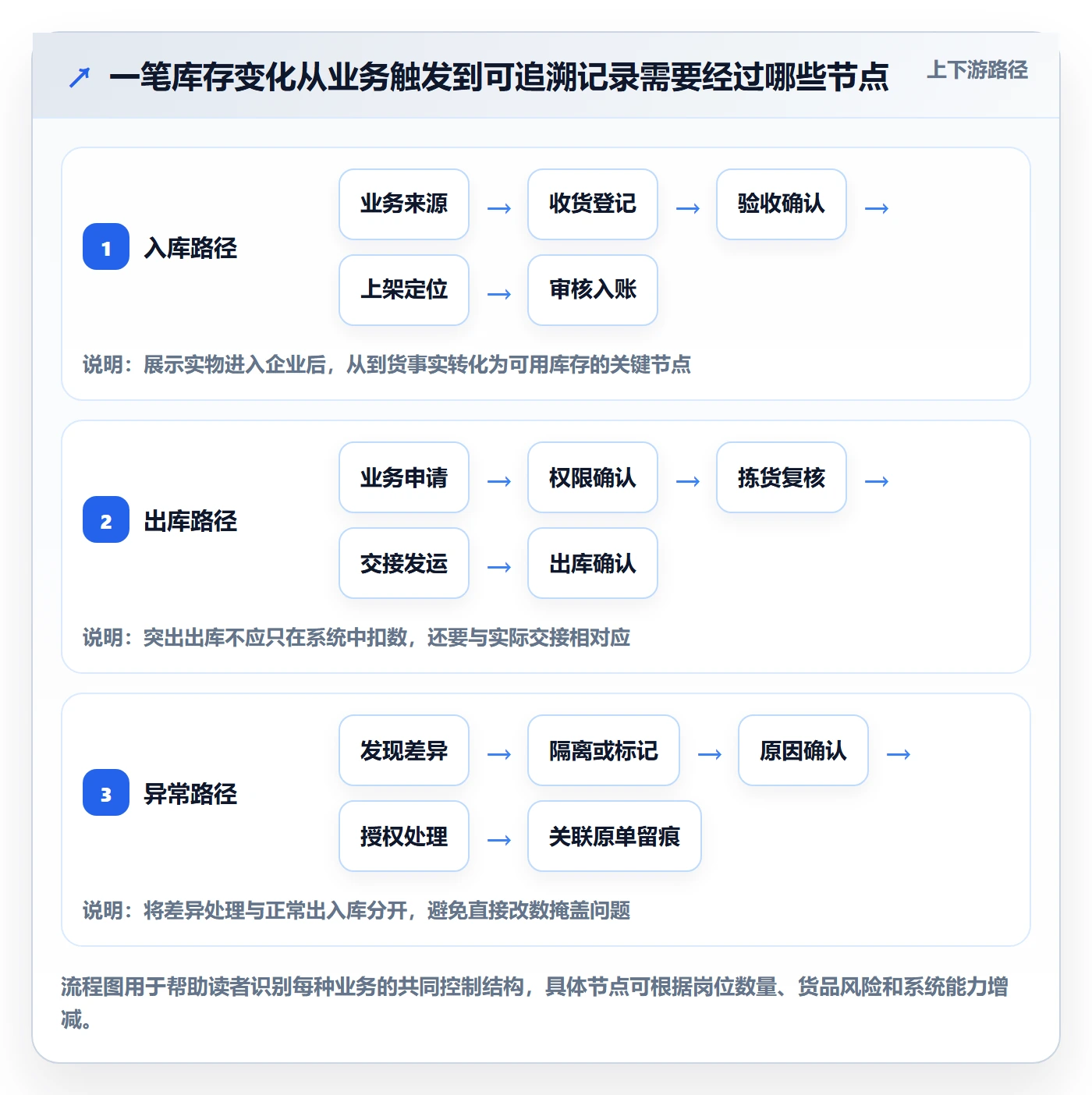 库存管理系统执行标准：出入库流程环节如何体现日常管理