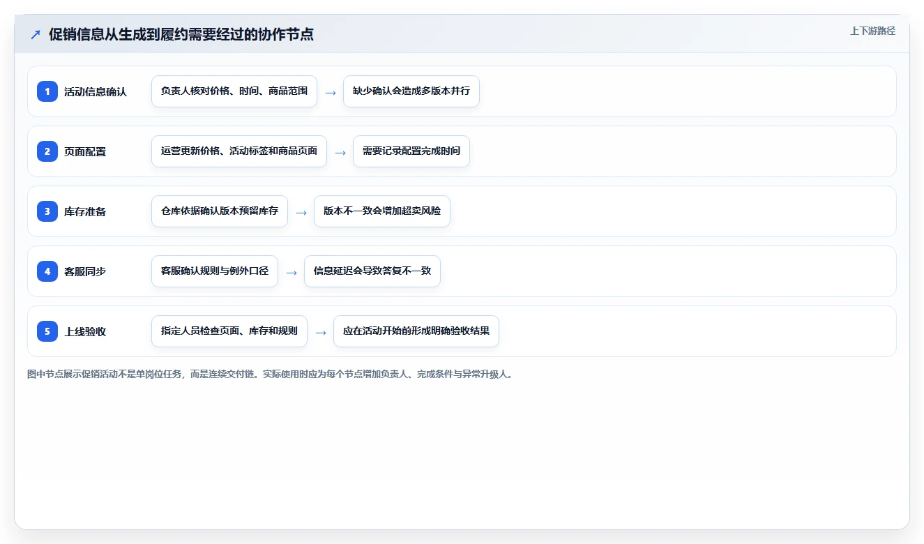如何运营好一个店铺业务拆解：团队执行为什么影响流程设计