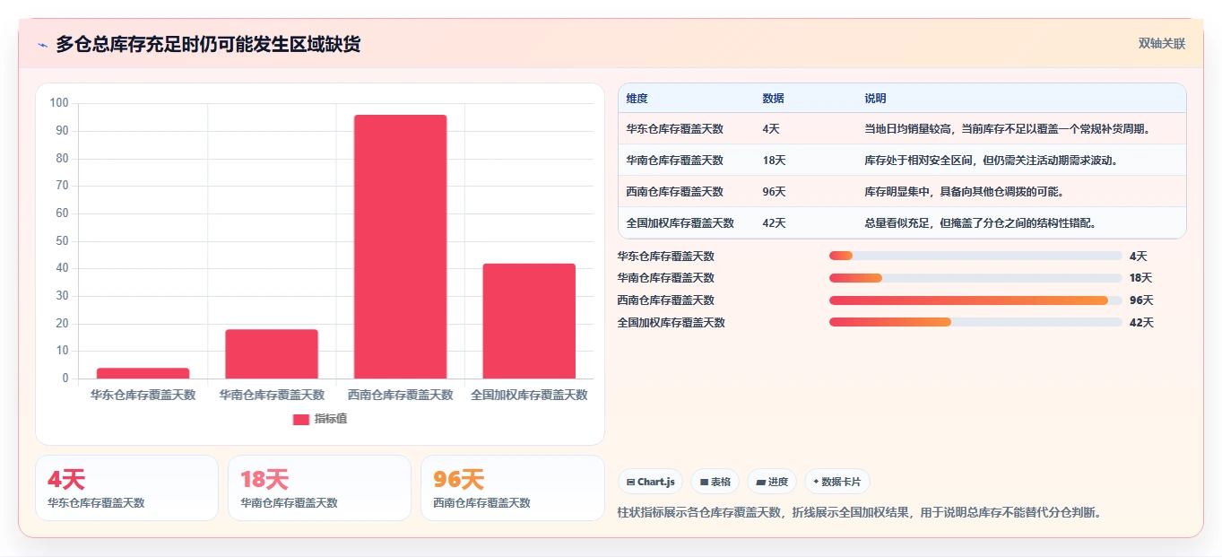 电商仓储管理：仓库新手流程优化：多仓协同怎样减少补货凭感觉