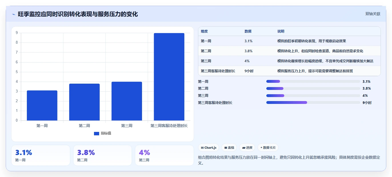 运营数据方案设计：用户分层场景的旺季准备怎么做