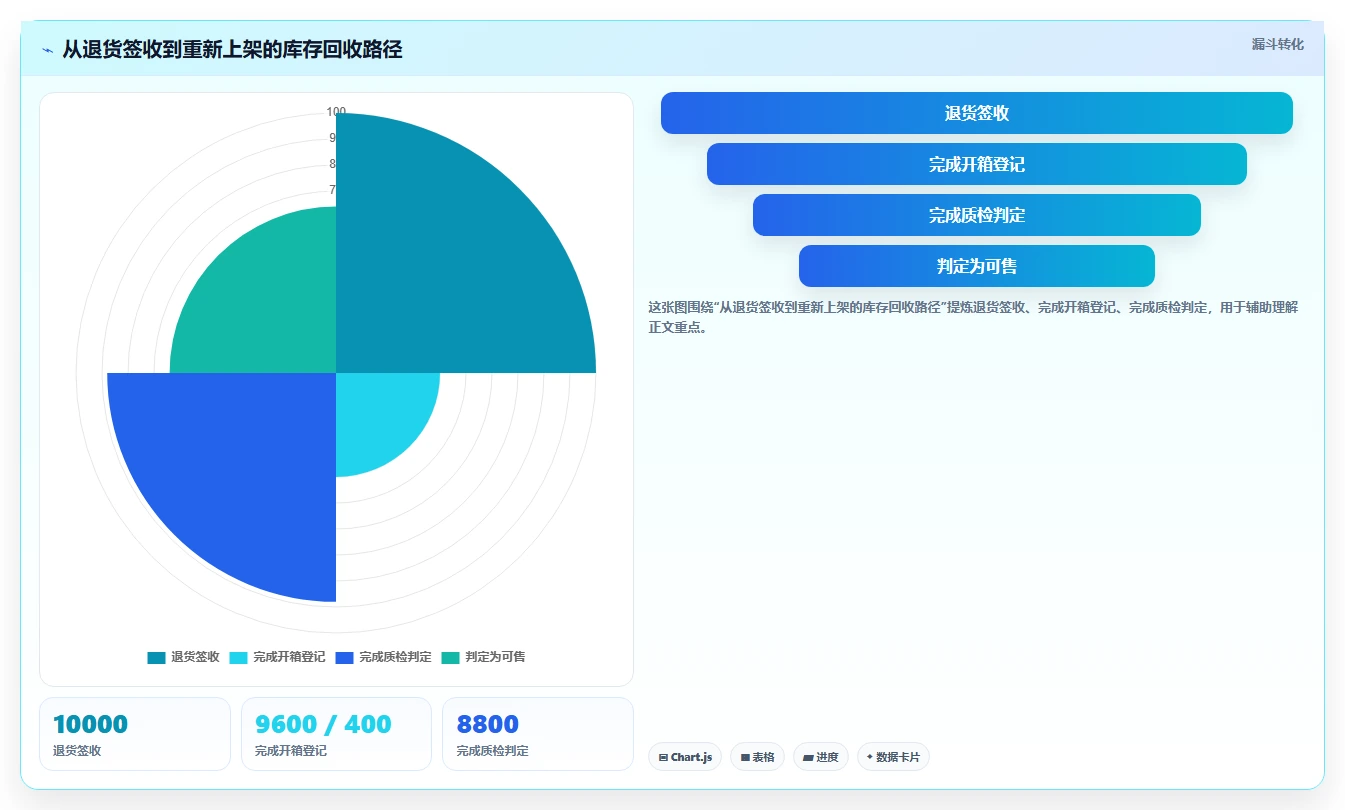 电商仓储管理：仓库新手诊断清单：从退货质检排查库存周转慢