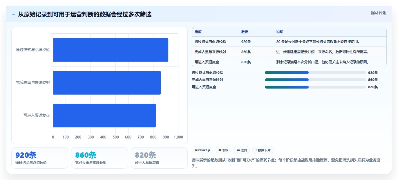 运营数据实用方法：围绕数据采集建立效率提升