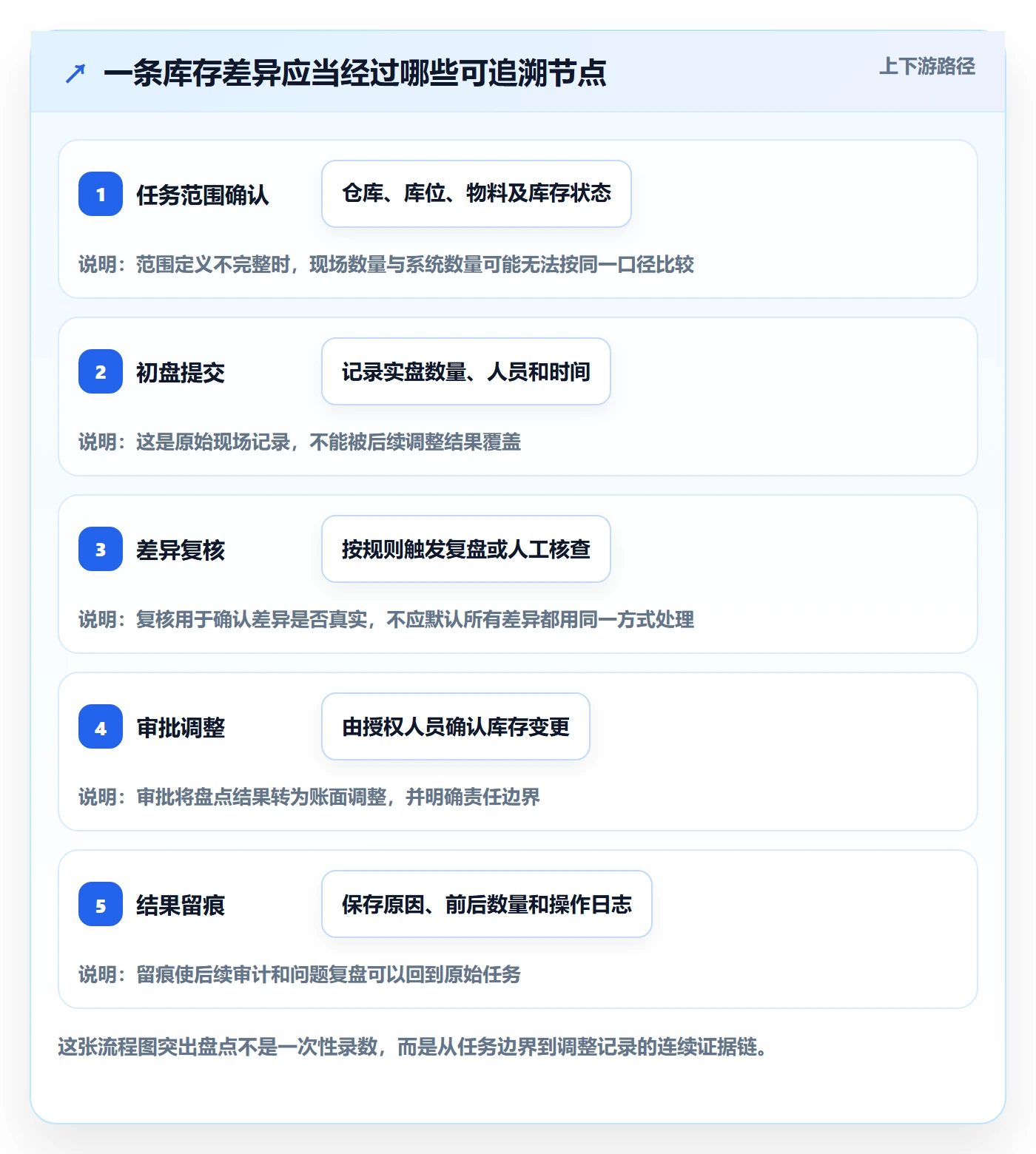 库存管理系统避坑指南：盘点管理环节的系统搭建要注意什么