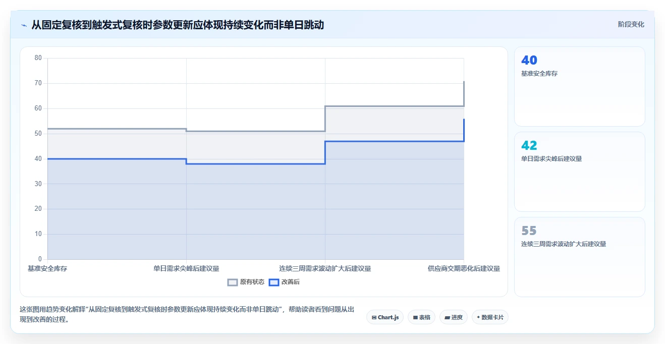 仓库安全库存管理管理要点：动态调整的工具对比如何设计