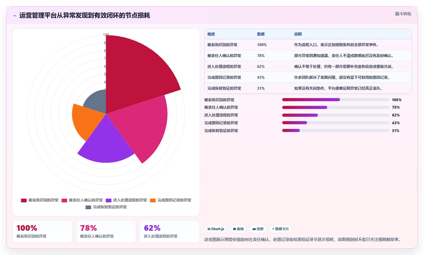 运营管理平台规划方法：异常预警与实操教程如何衔接