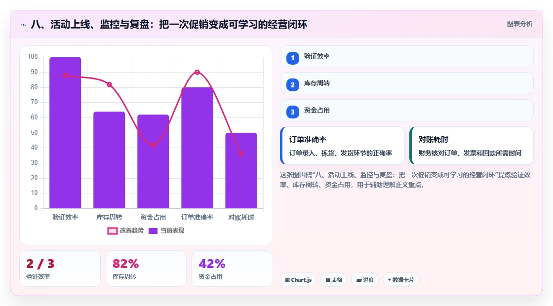 八、活动上线、监控与复盘：把一次促销变成可学习的经营闭环