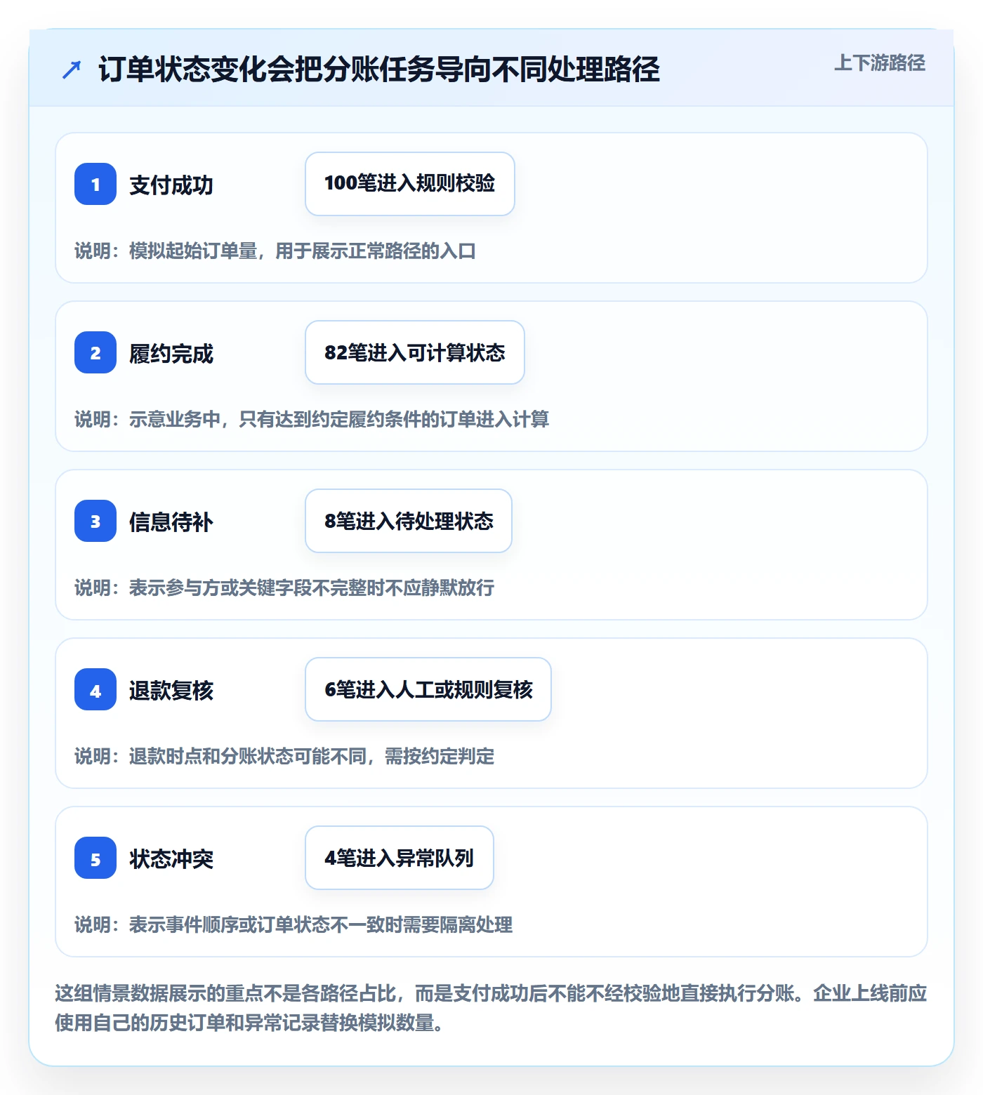 分账系统执行标准：分账规则环节如何体现自动化方案