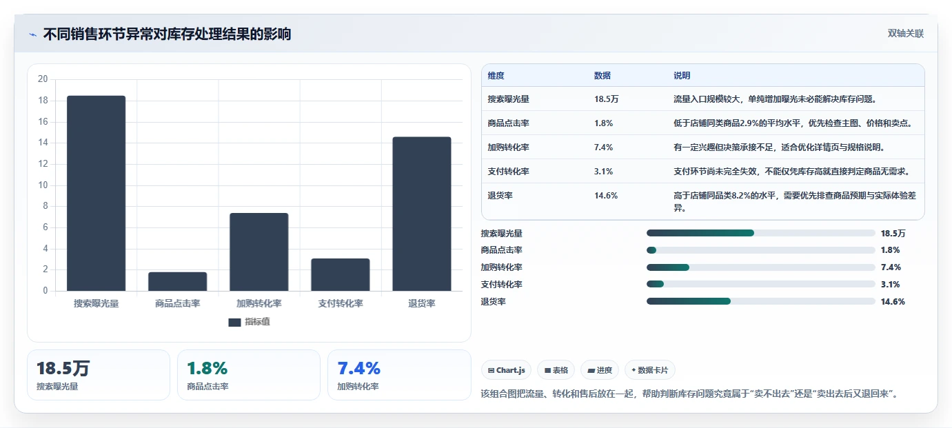 电商库存怎么优化？先从滞销处理的实操教程入手
