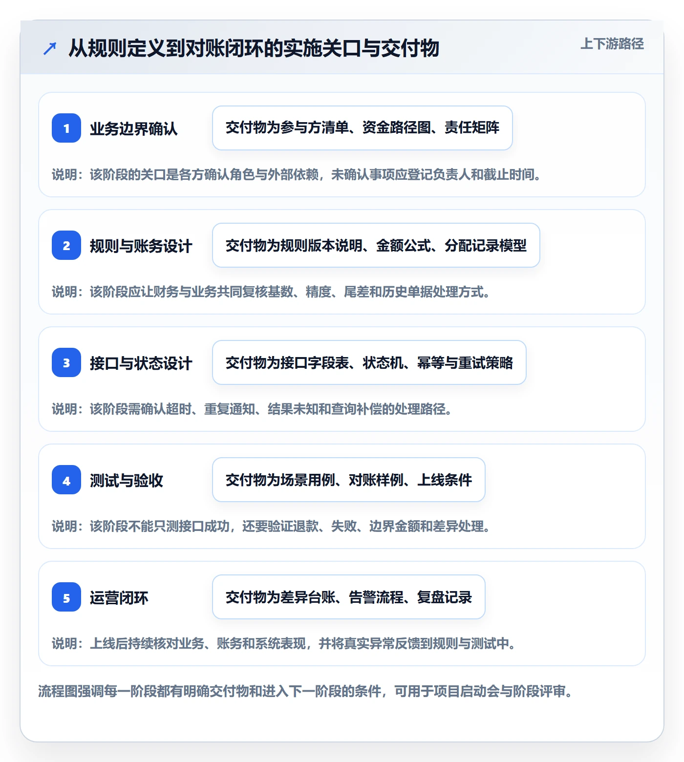 分账系统落地清单：多方结算相关的系统搭建事项