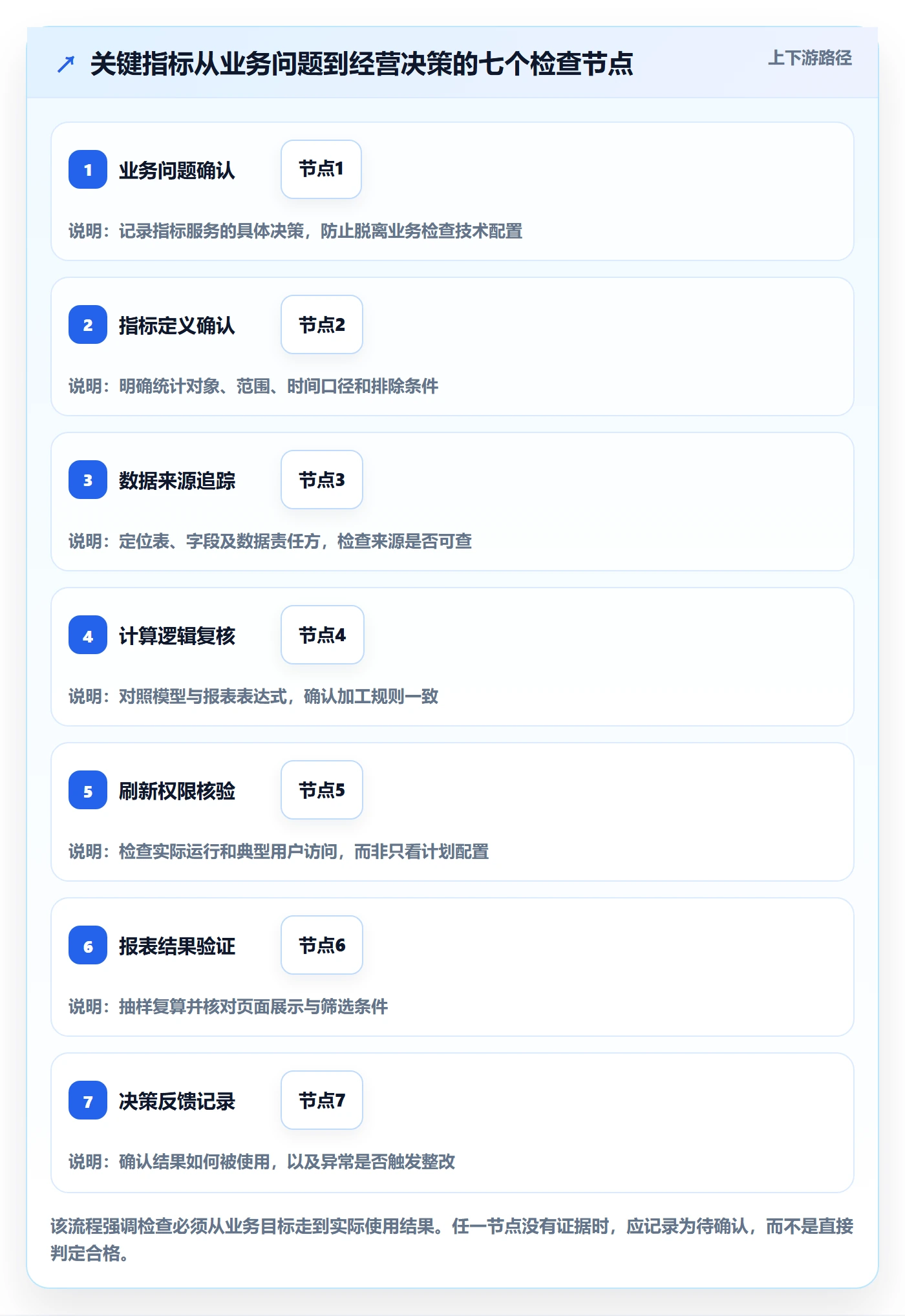 bi 平台检查方法：通过指标建模评估常见误区质量